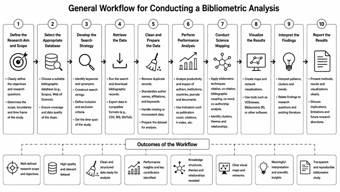 General workflow for conducting a bibliometric analysis