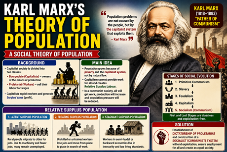 Karl Marx Population Theory
