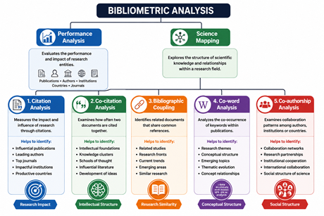 Major bibliometric techniques used in science mapping and knowledge structure analysis