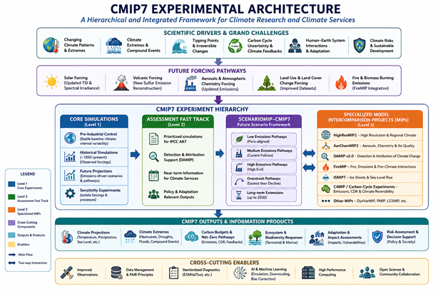 Infographic showing the CMIP7 experimental architecture, including scientific drivers, future forcing pathways, core climate simulations, Assessment Fast Track experiments, ScenarioMIP future pathways, specialized model intercomparison projects such as HighResMIP2, AerChemMIP2, DAMIP, FireMIP, and ISMIP7, and resulting climate information products for projections, extremes, carbon budgets, adaptation planning, biodiversity assessment, and climate risk management.